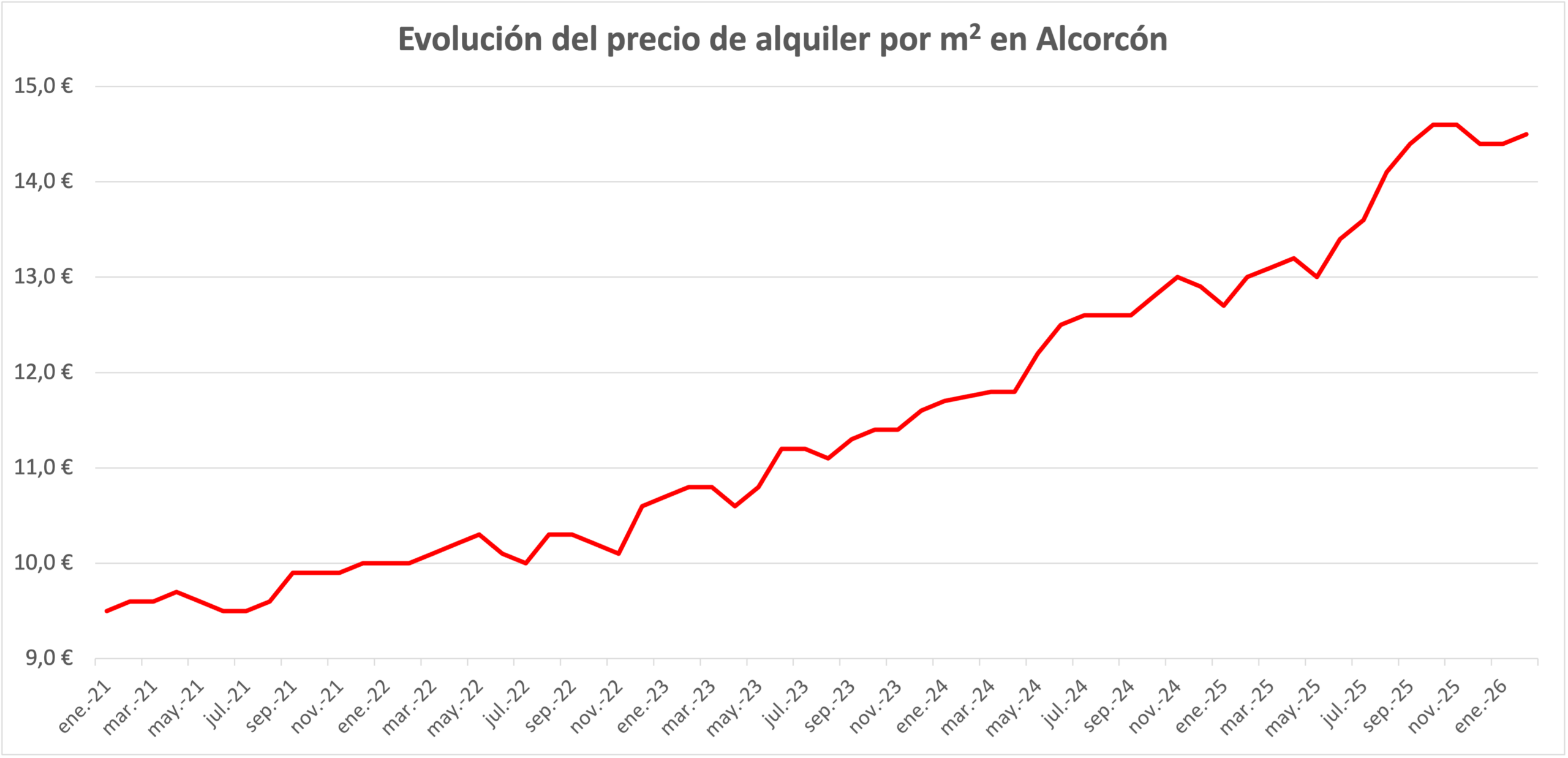 evolución precio alquiler Alcorcón idealista 2026