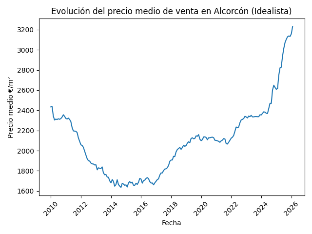 Evolución del precio de la vivienda en Alcorcón según Idealista 2010-2026