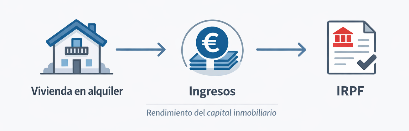 impuestos alquiler vivienda IRPF rendimientos capital inmobiliario