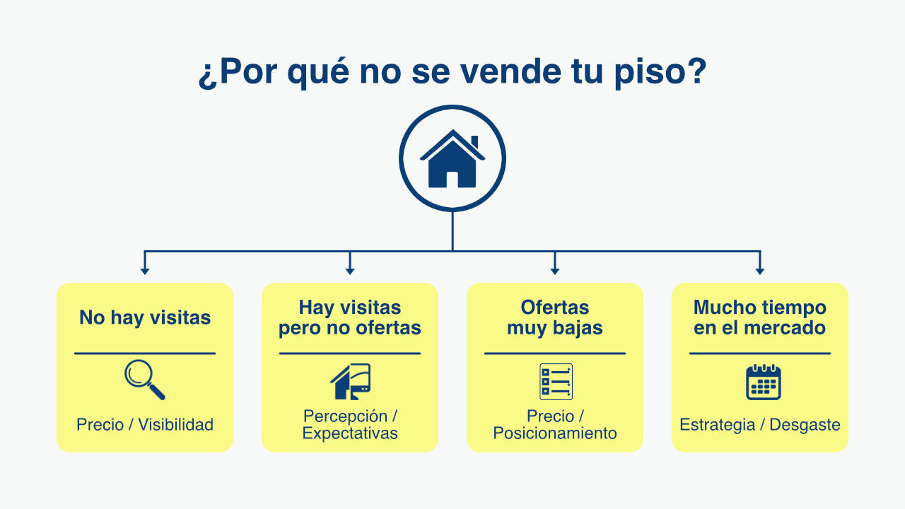 por qué no se vende mi piso diagrama causas venta vivienda