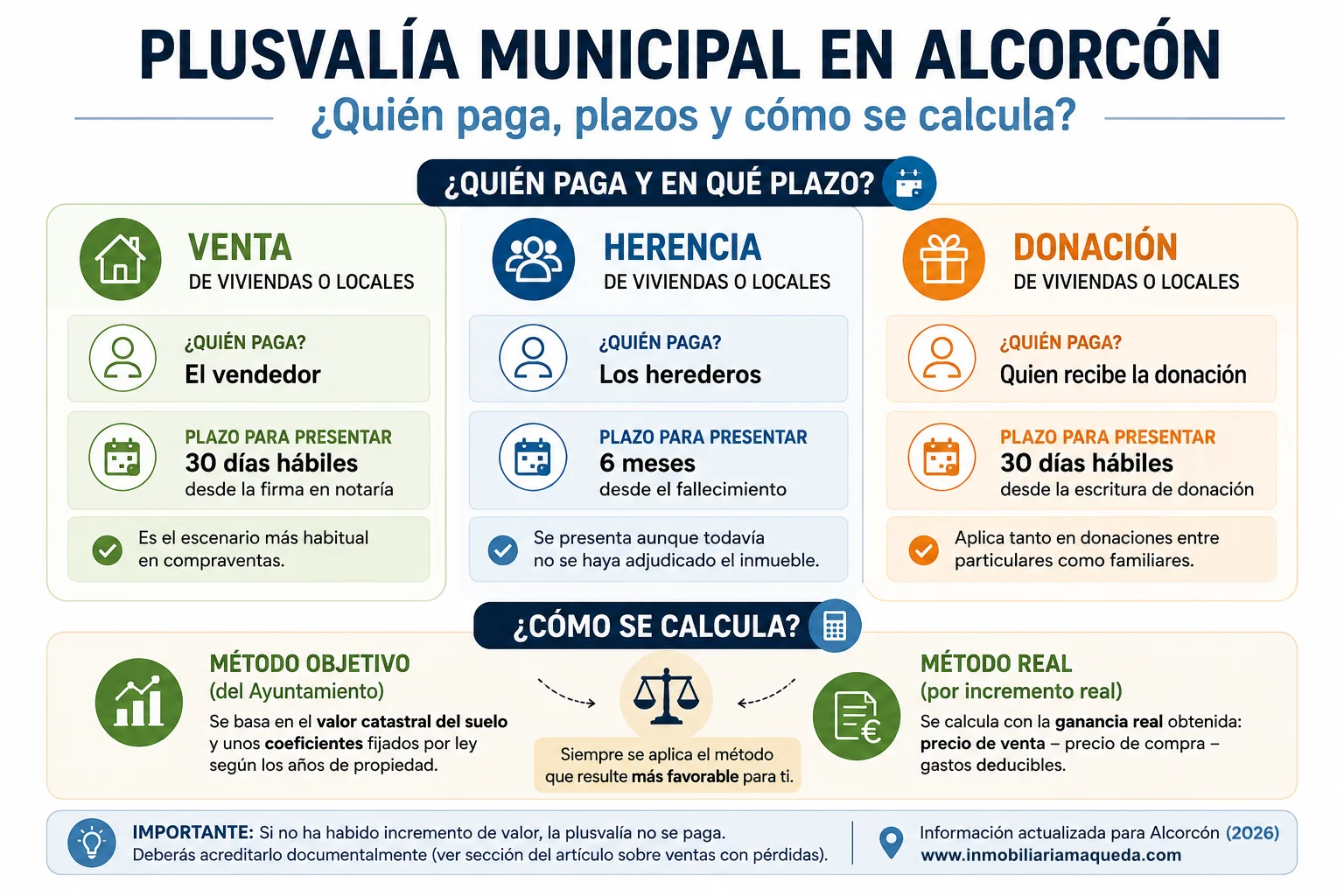 Infografía sobre la plusvalía municipal en Alcorcón con quién paga el impuesto, plazos de presentación y métodos de cálculo en 2026