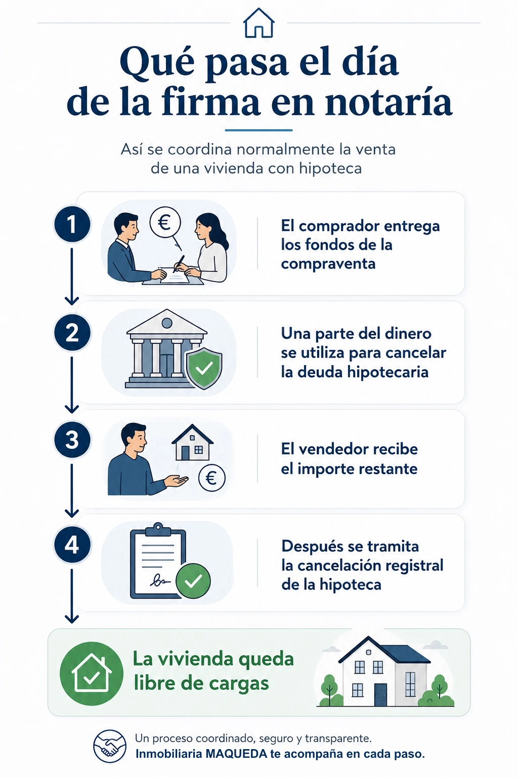 Infografía del proceso de venta de un piso con hipoteca el día de la firma en notaría